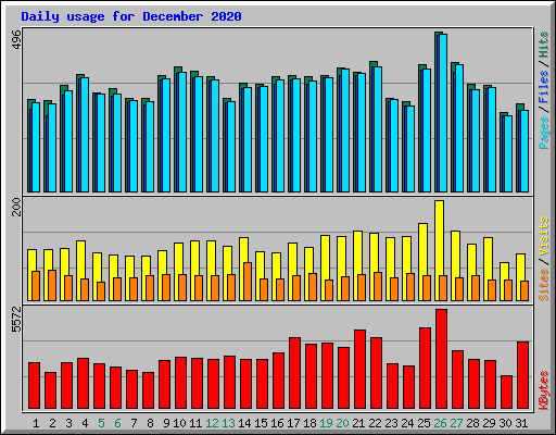 Daily usage for December 2020