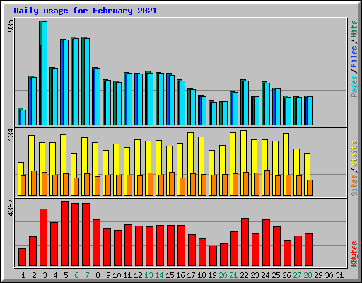 Daily usage for February 2021