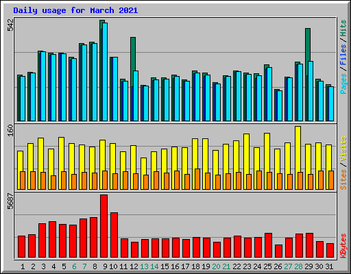 Daily usage for March 2021