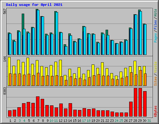 Daily usage for April 2021