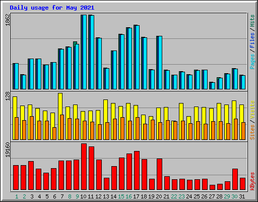 Daily usage for May 2021