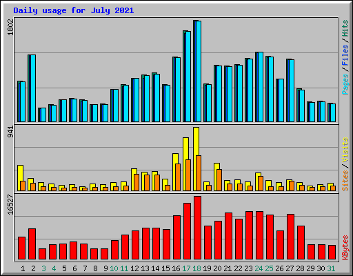 Daily usage for July 2021