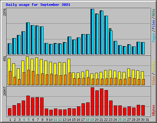 Daily usage for September 2021