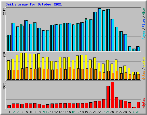 Daily usage for October 2021