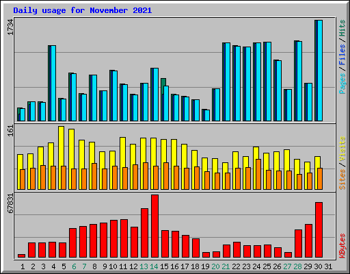 Daily usage for November 2021