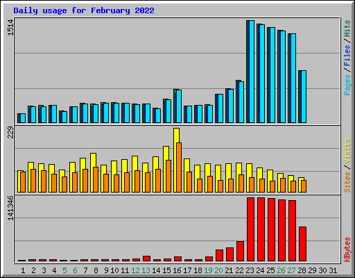 Daily usage for February 2022