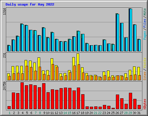 Daily usage for May 2022