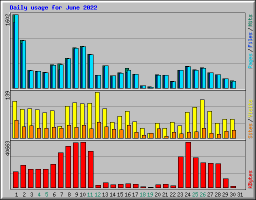 Daily usage for June 2022