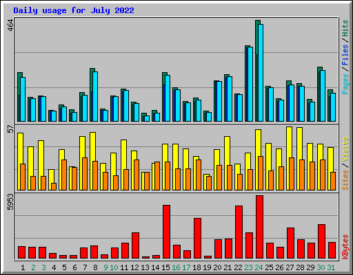 Daily usage for July 2022