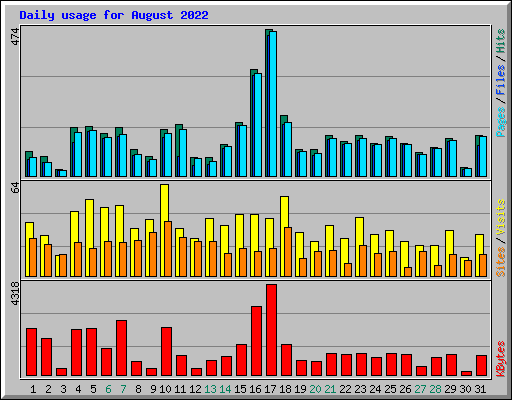 Daily usage for August 2022