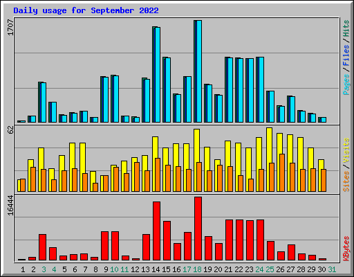 Daily usage for September 2022