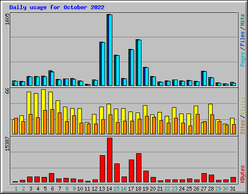 Daily usage for October 2022