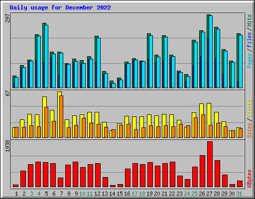 Daily usage for December 2022