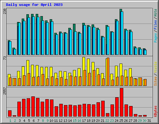 Daily usage for April 2023