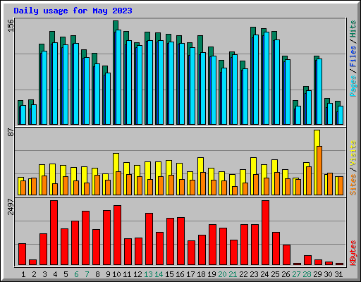 Daily usage for May 2023