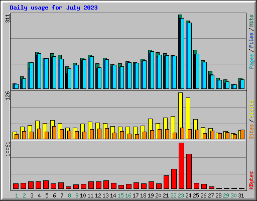 Daily usage for July 2023
