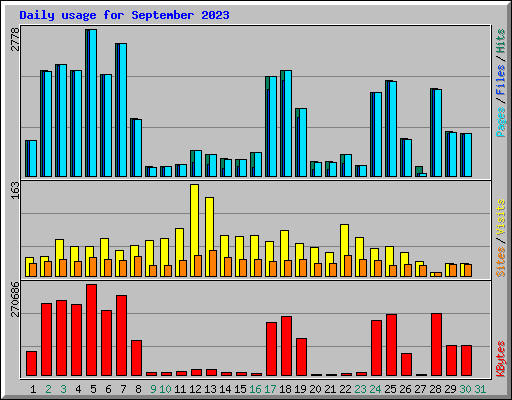 Daily usage for September 2023