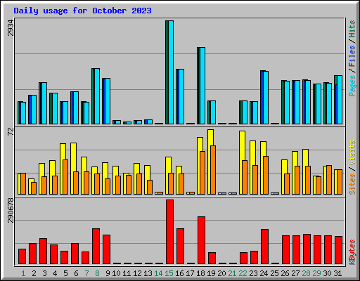 Daily usage for October 2023