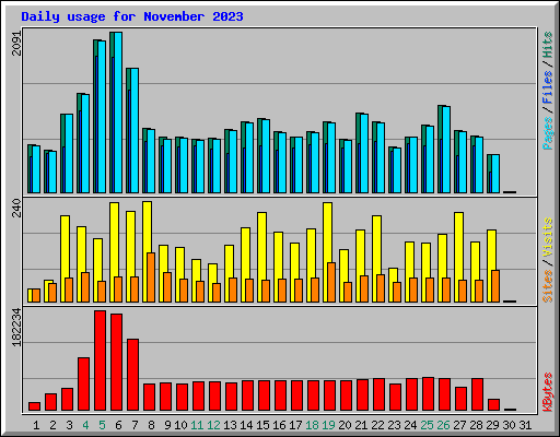 Daily usage for November 2023