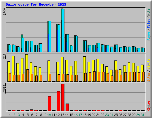 Daily usage for December 2023