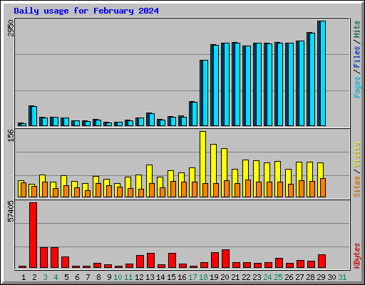 Daily usage for February 2024