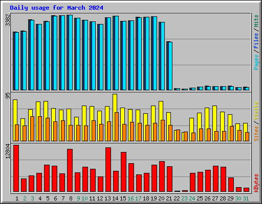 Daily usage for March 2024