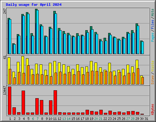 Daily usage for April 2024
