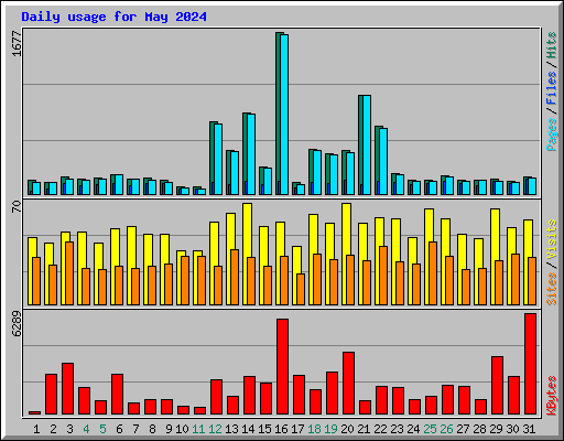Daily usage for May 2024