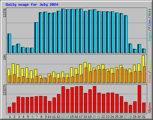 Daily usage for July 2024