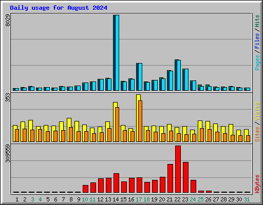Daily usage for August 2024