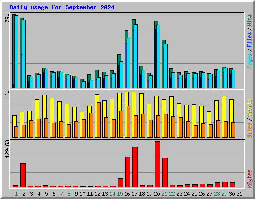 Daily usage for September 2024