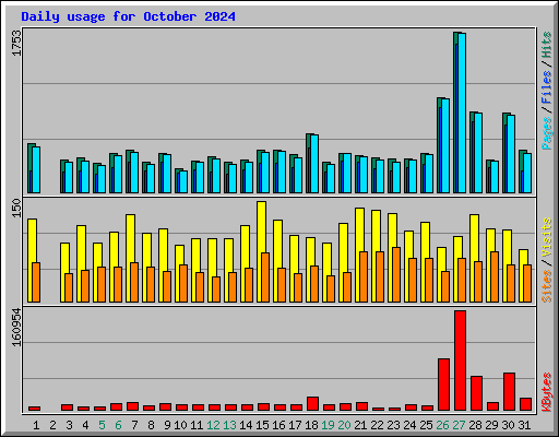 Daily usage for October 2024