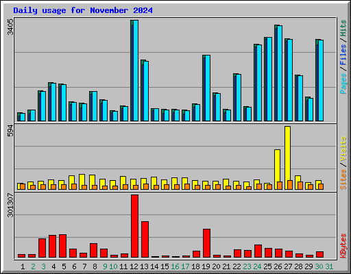 Daily usage for November 2024
