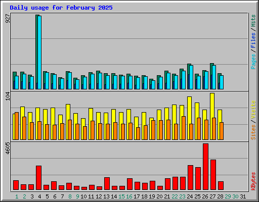 Daily usage for February 2025