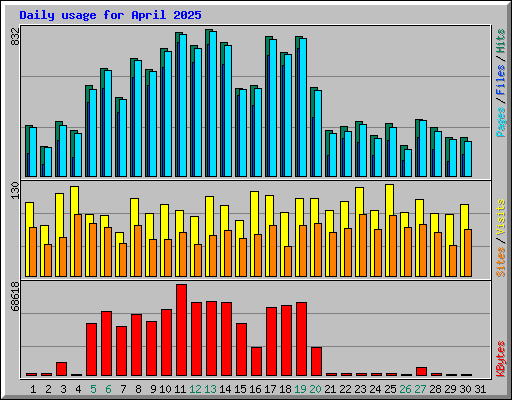 Daily usage for April 2025