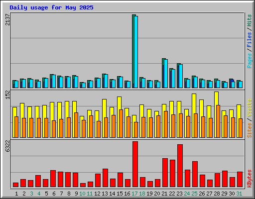 Daily usage for May 2025