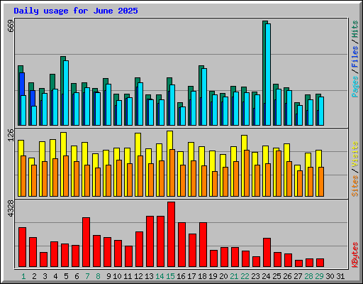 Daily usage for June 2025