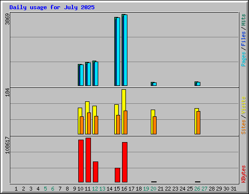 Daily usage for July 2025