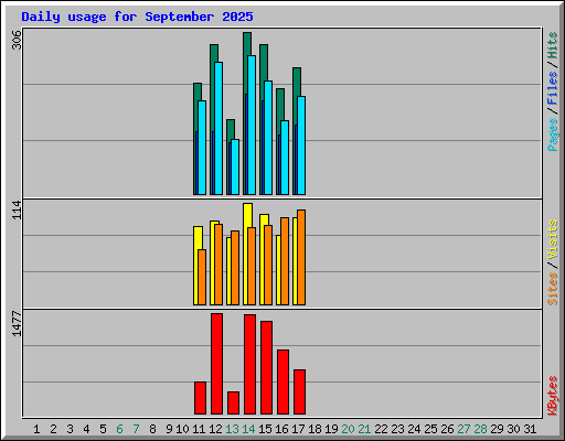 Daily usage for September 2025