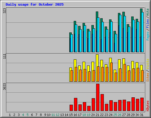 Daily usage for October 2025