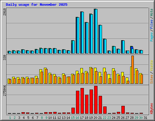 Daily usage for November 2025