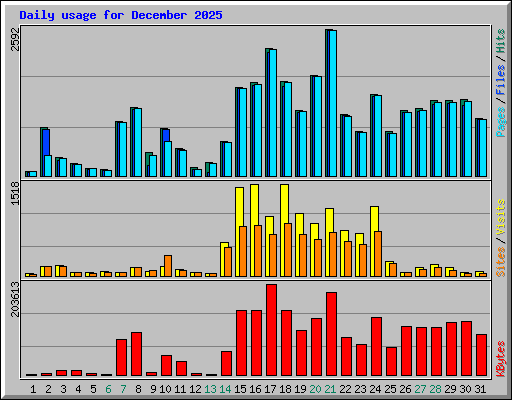 Daily usage for December 2025