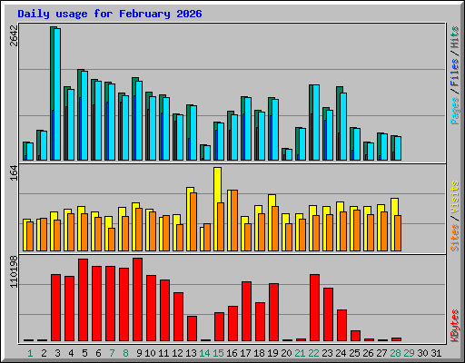 Daily usage for February 2026