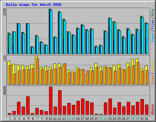 Daily usage for March 2026