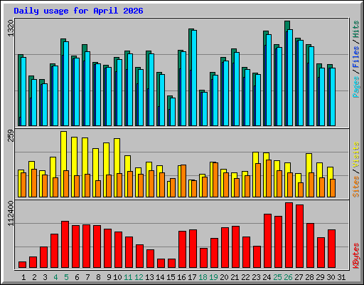 Daily usage for April 2026