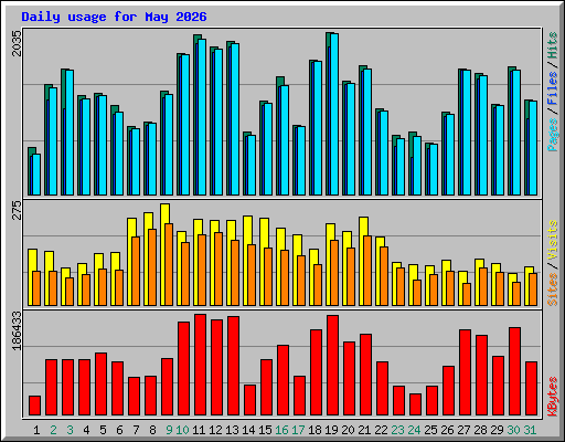 Daily usage for May 2026