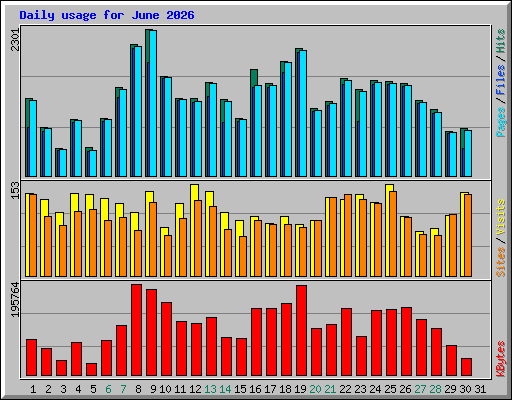 Daily usage for June 2026