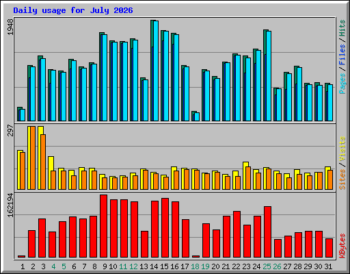 Daily usage for July 2026
