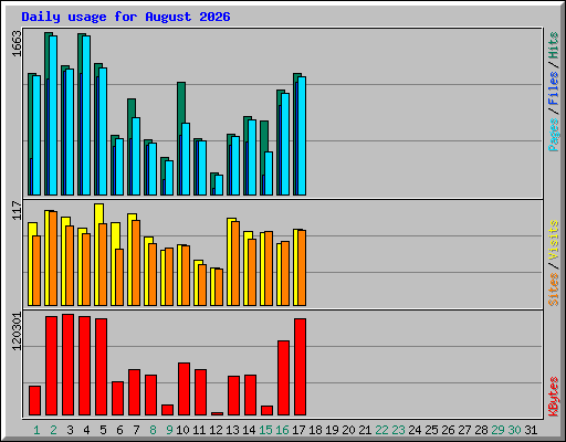 Daily usage for August 2026