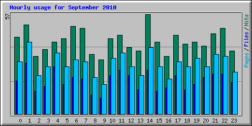 Hourly usage for September 2010